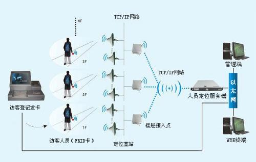 汾西县人员定位系统一号